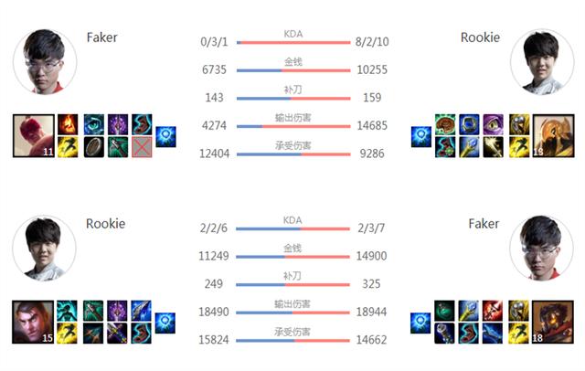 《LOL》纵观历史仅交手五次：Rookie战胜Faker四次