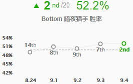 《LOL》9.4薇恩锤石胜率登顶 下路组合全评级