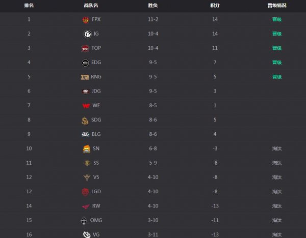 《LOL》2019LPL春季赛最新积分排行 RNG与EDG已锁定季后赛
