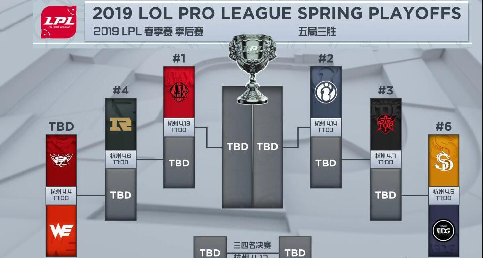 《LPL》2019季后赛分组介绍