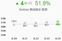 《LOL》S9寒冰射手艾希加强 先手开团型打法攻略