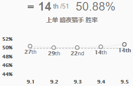 《LOL》9.5黑科技上单VN攻略