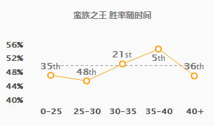 《LOL》我的大刀早已饥渴难耐 9.5蛮王上单攻略