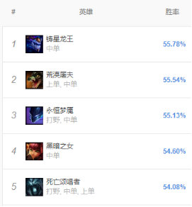 《LOL》9.8中单胜率排行 荒漠屠夫攻略