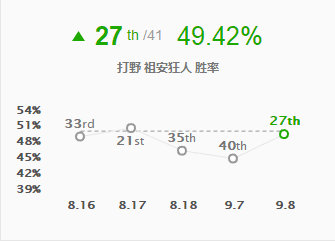 《LOL》9.8强势黑马打野 祖安狂人攻略