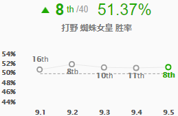 《LOL》9.5打野蜘蛛天赋符文出装推荐