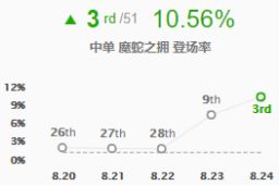 《LOL》S9最强中野组合赵信蛇女打法攻略