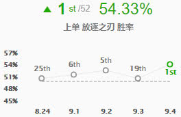 《LOL》9.4征服者锐雯上单高胜率攻略