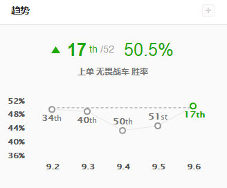 《LOL》胜率飙升 9.6新版厄加特攻略