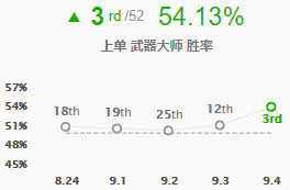 《LOL》9.4武器上单玩法攻略