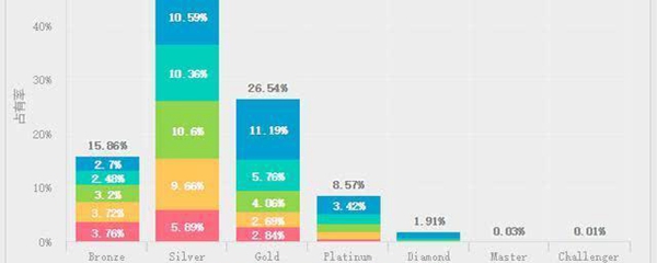 lol各段位人数比例