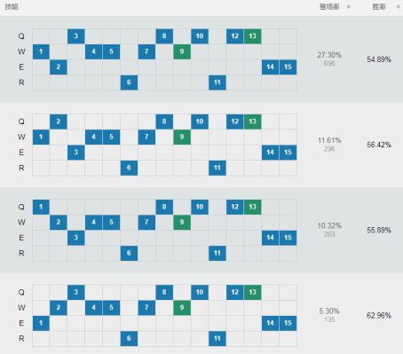 《LOL》8.5版本螃蟹基石符文出装推荐