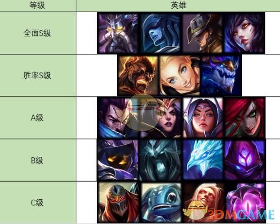 《LOL》2019强势中单排行