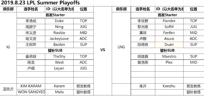 《LOL》8月23日LPL首发名单 Duke首发<a href=/gaoshou/theshy/ target=_blank class=infotextkey>THESHY</a>替补