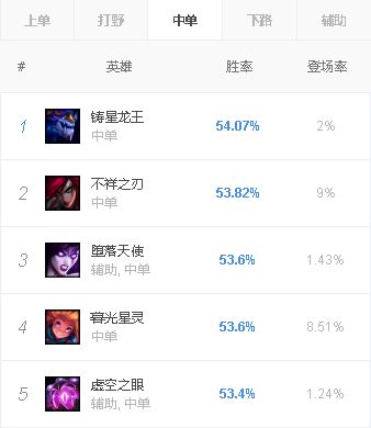 《LOL》8.2版本各位置热门英雄汇总一览