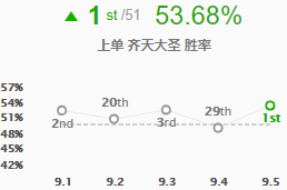 《LOL》齐天大圣 孙悟空9.5版本玩法攻略