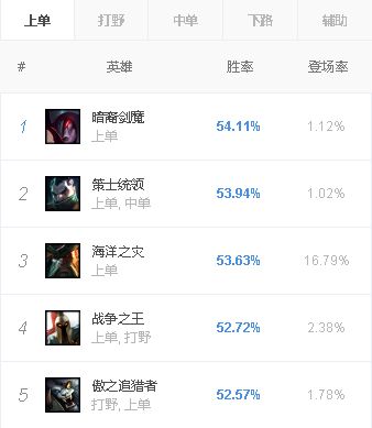 《LOL》8.2版本各位置热门英雄汇总一览