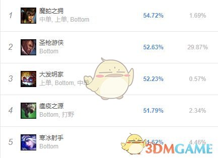 《LOL》8.24b各位置胜率榜分析