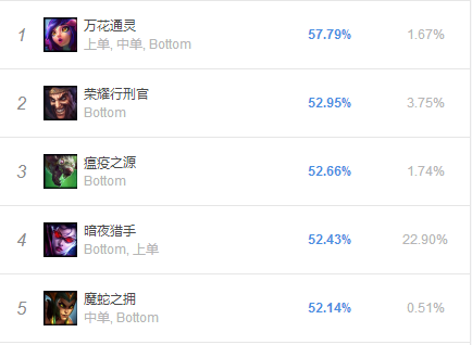 《LOL》9.5版本VN高胜率玩法