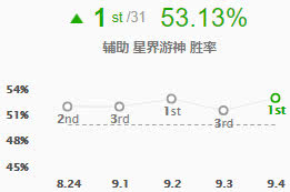 《LOL》9.4薇恩锤石胜率登顶 下路组合全评级