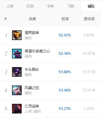 《LOL》8.2版本热门辅助详解