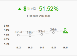 《LOL》9.6上野摇摆战争之影玩法推荐