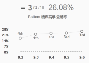 《LOL》9.6强势后期英雄 薇恩玩法推荐