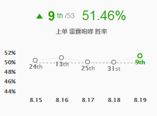 《lol》8.19上单狗熊强势归来！版本胜率达到新高