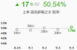 《LOL》诺手9.4上单符文出装打法教学