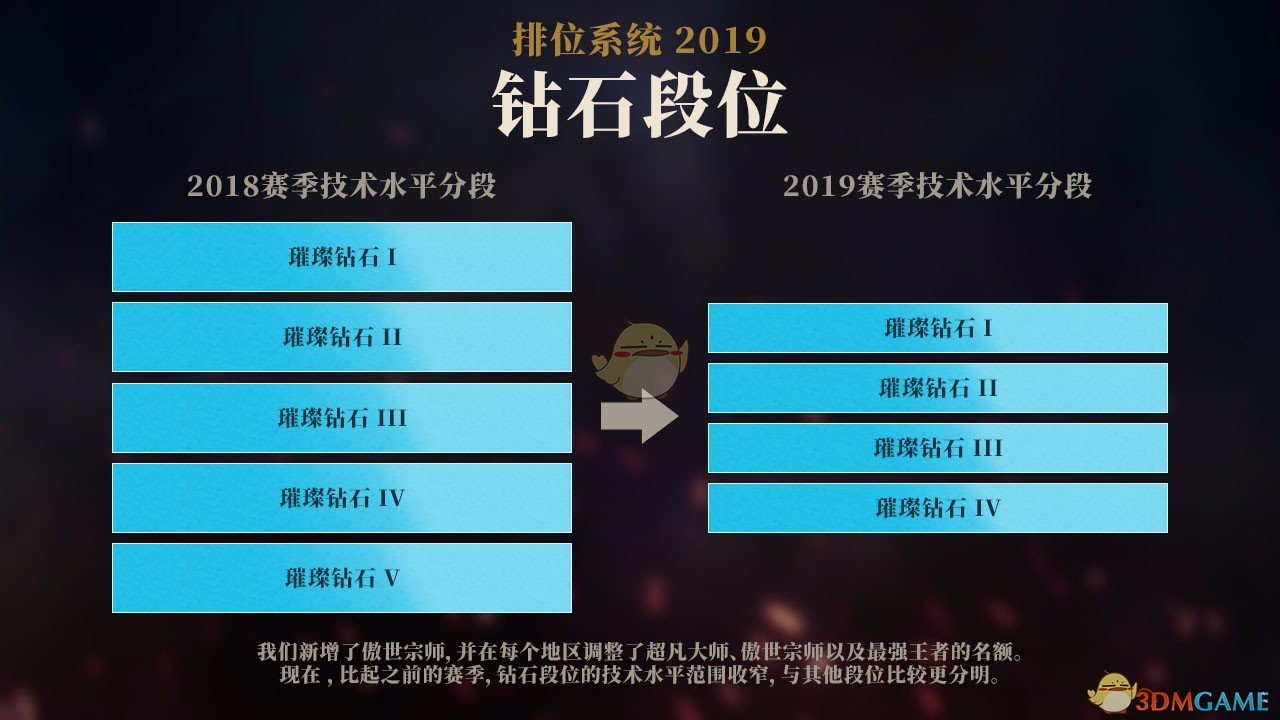 《LOL》开发者情报第3期 排位匹配系统改动反馈