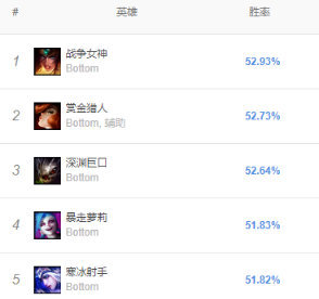 《LOL》9.8胜率最高AD推荐 大嘴玩法教学