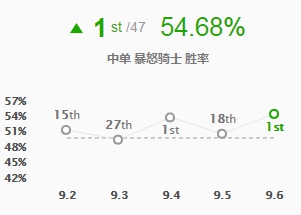 《LOL》9.6新晋中单 克烈玩法推荐