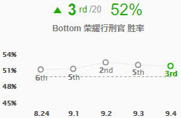 《LOL》9.4薇恩锤石胜率登顶 下路组合全评级