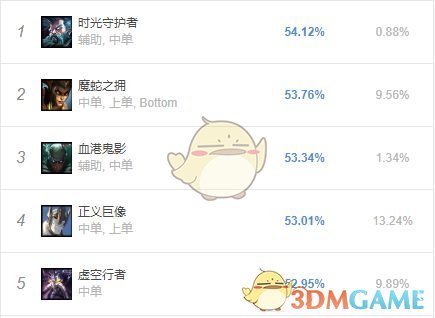 《LOL》8.24b各位置胜率榜分析