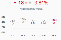 《LOL》9.5中单艾克攻略