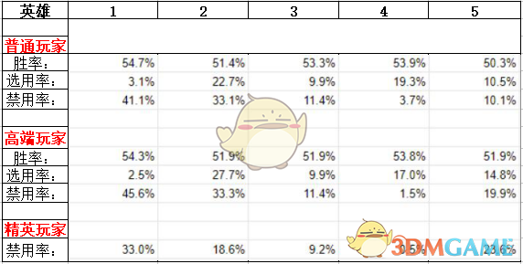 《LOL》9.7英雄削弱盲测 玩家选择哪些需要削弱