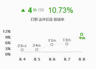 《LOL》8.8版本纯爷们打野男枪