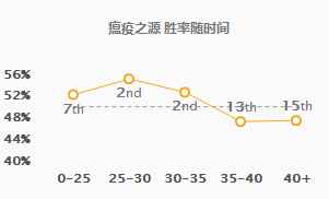 《LOL》9.5版本老鼠高胜率玩法推荐