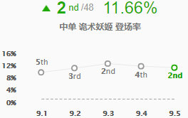 《LOL》9.5高胜率中单推荐 诡术妖姬天赋加点打法