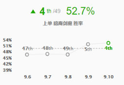 《LOL》9.10强势英雄推荐 剑魔上单攻略