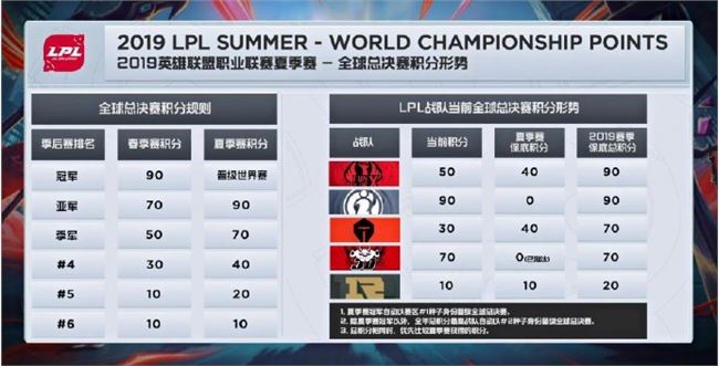 《LOL》2019LPL夏季赛季后赛赛程一览