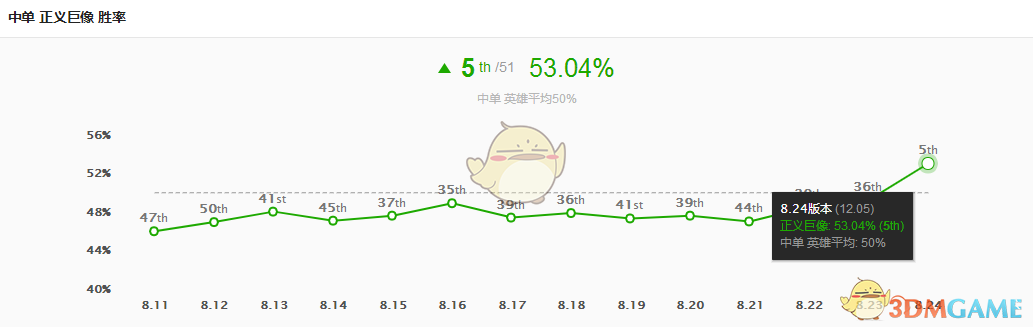 《LOL》S9中单加里奥强势 克制加里奥打法攻略