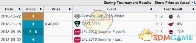 《LOL》2018年LPL战队赛事奖金汇总盘点