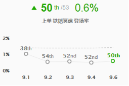 《LOL》9.6版本上单高胜率铁铠冥魂玩法推荐