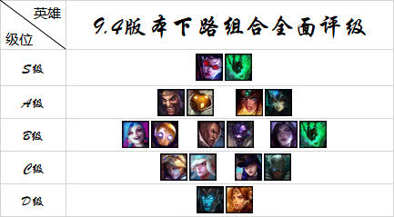 《LOL》9.4薇恩锤石胜率登顶 下路组合全评级