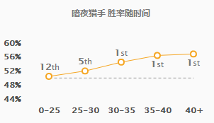 《LOL》9.5版本VN高胜率玩法