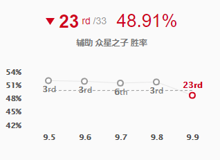 《LOL》9.9版本中单索拉卡玩法攻略