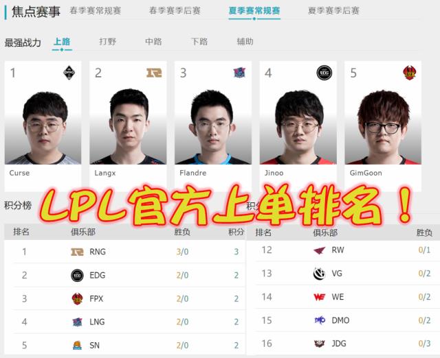 《LOL》LPL夏季赛上单排名出炉 TS未入选新人上单登榜首