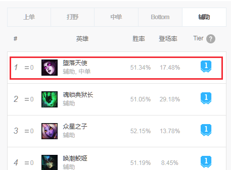 《LOL》新版凯尔胜率反向登顶 设计师发推亲自教学