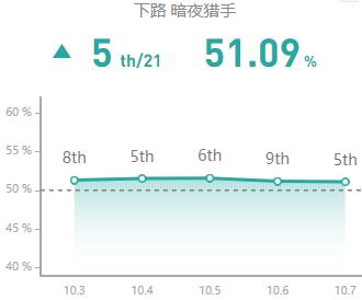 《LOL》10.7ADC薇恩玩法攻略